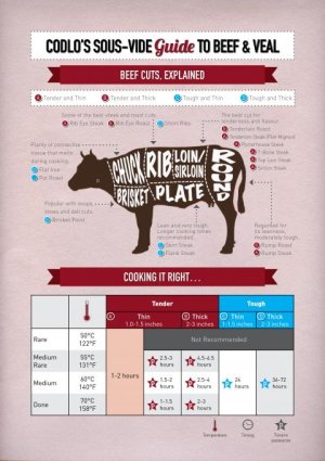 Codlo Sous-Vide Infographics-Beef and Veal.jpg