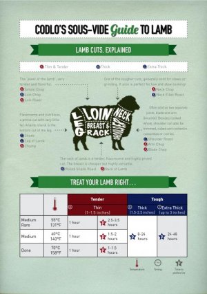 Codlo Sous-Vide Infographics-Lamb.jpg