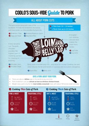 Codlo Sous-Vide Infographics-Pork.jpg